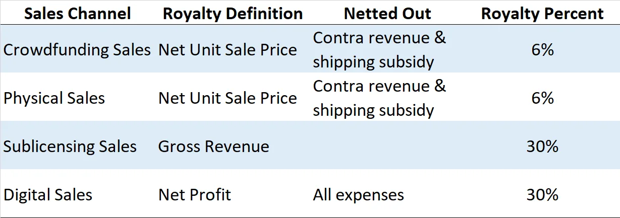 게임 IP 로열티 유형 차트