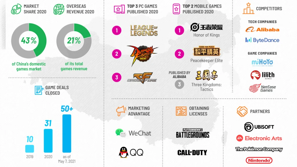 Tencent 게임 투자 포트폴리오 인포그래픽